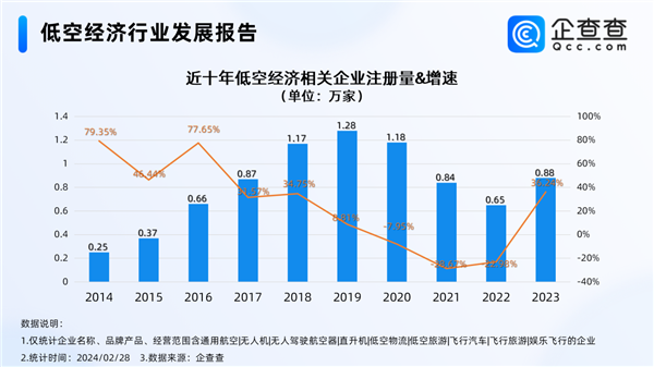 民用飞机要爆发 2030年我国低空经济规模有望达2万亿