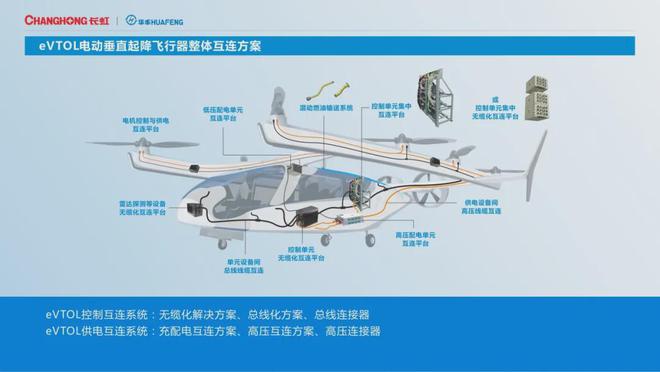 助力evtol整体互联和低空安防！四川长虹抢滩低空经济前沿赛道